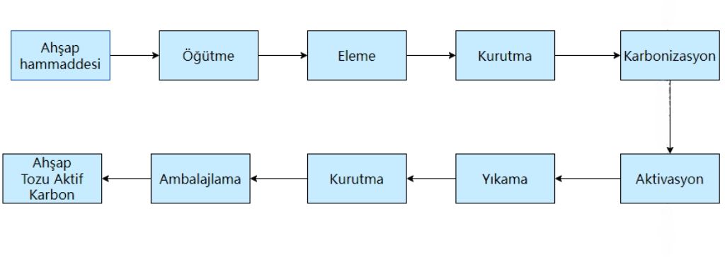 Ahsap tozu aktif karbon uretim prosesi