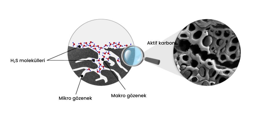 Aktif Karbonla HS Gideriminin Calisma Prensibi