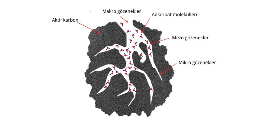 Aktif karboun biranin rengini acma prensibi