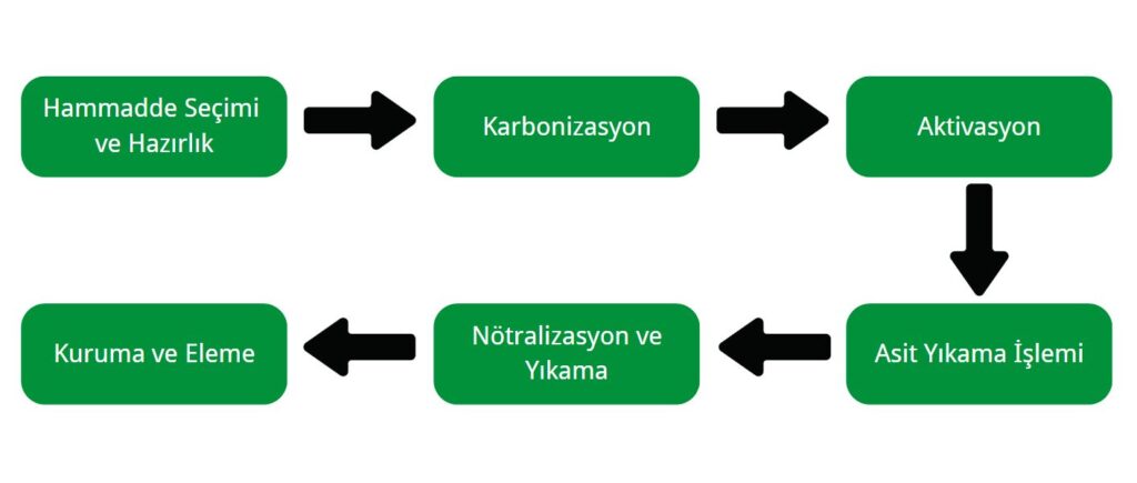 Asitle yikama aktif karbon uretim sureci