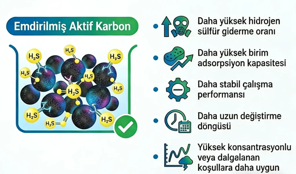 Emprenyeleme ile Aktif Karbon Kukurt Gideriminin Avantajlari