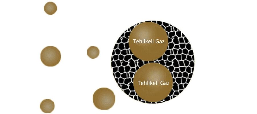 Gaz fazi adsorpsiyonu icin aktif karbon