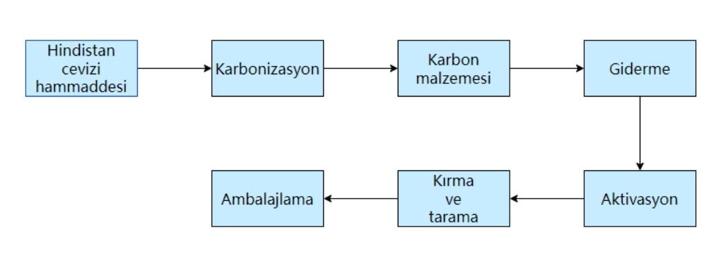 Hindistan cevizi kabugu granul aktif karbon uretim sureci